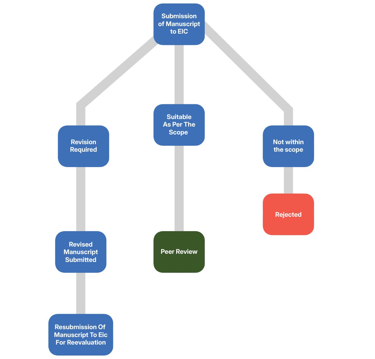 Content Assessment