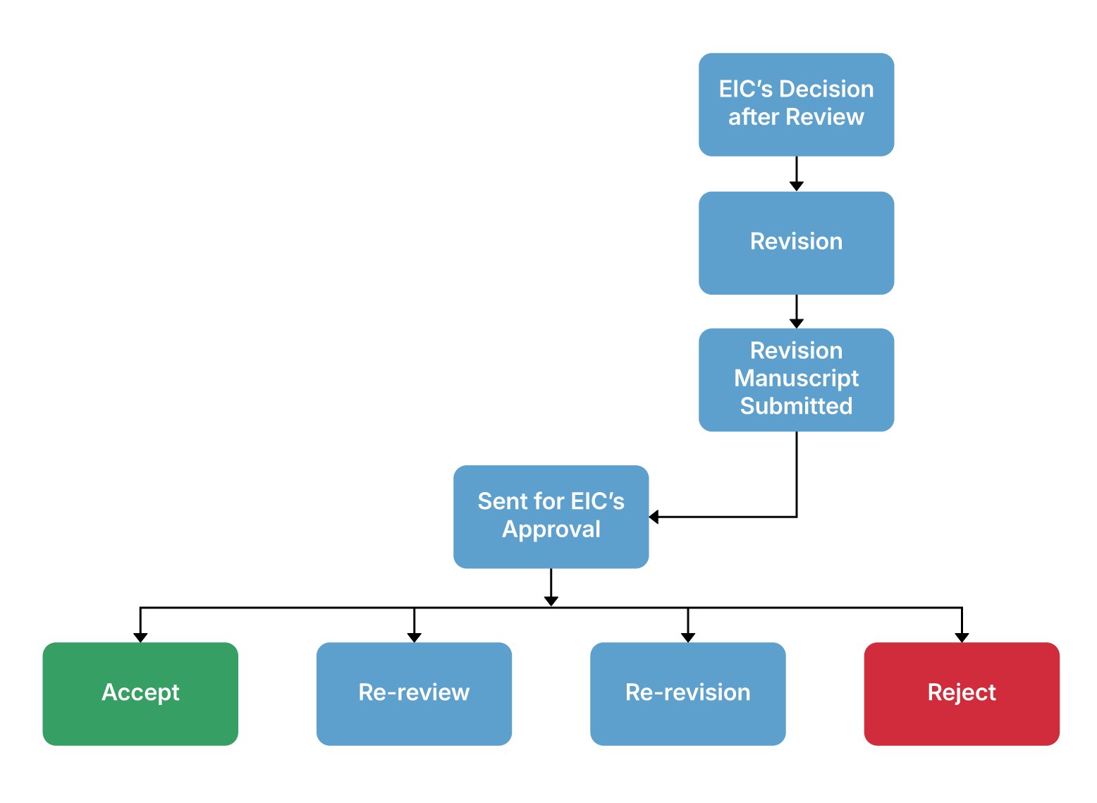 Content Assessment